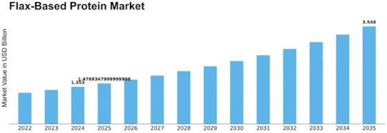 Flaxbased Protein Market Size