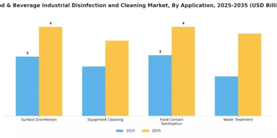Food Beverage Industrial Disinfection Cleaning Market Segment Image 0