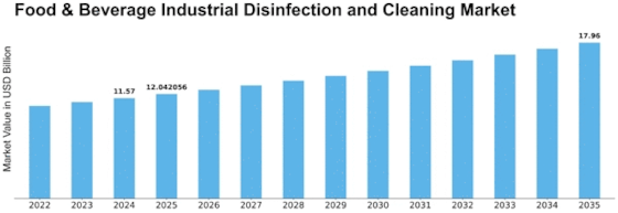 Food Beverage Industrial Disinfection Cleaning Market Size