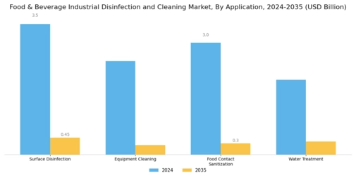 Food Beverage Industrial Disinfection Cleaning Market Segment Image 0