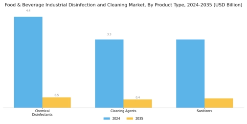 Food Beverage Industrial Disinfection Cleaning Market Segment Image 1