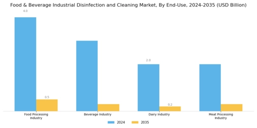 Food Beverage Industrial Disinfection Cleaning Market Segment Image 2