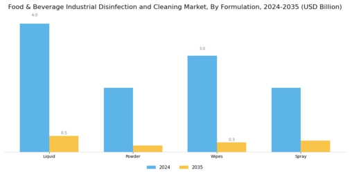 Food Beverage Industrial Disinfection Cleaning Market Segment Image 3