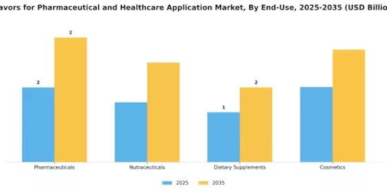 Flavors for Pharmaceutical and Healthcare Application Market Segment Image 1