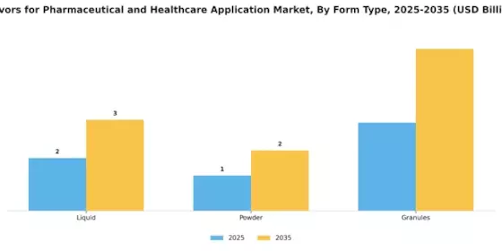 Flavors for Pharmaceutical and Healthcare Application Market Segment Image 2