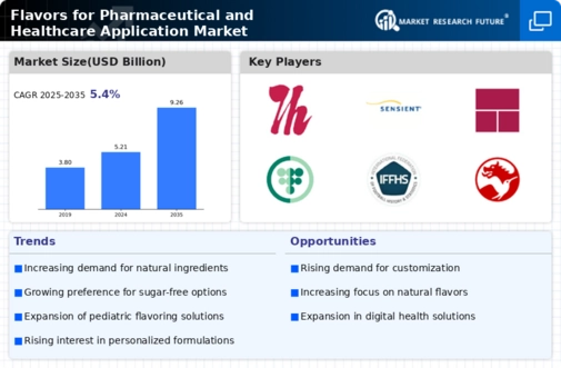 Flavors for Pharmaceutical and Healthcare Application Market Infographic