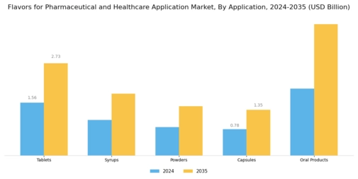 Flavors for Pharmaceutical and Healthcare Application Market Segment Image 0