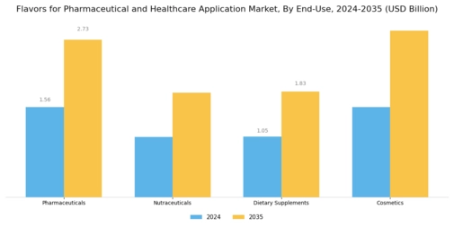 Flavors for Pharmaceutical and Healthcare Application Market Segment Image 1