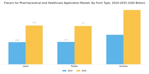 Flavors for Pharmaceutical and Healthcare Application Market Segment Image 2