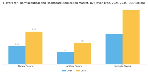 Flavors for Pharmaceutical and Healthcare Application Market Segment Image 3