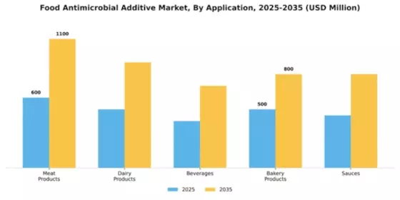 Food Antimicrobial Additive Market Segment Image 0