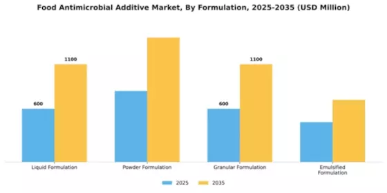 Food Antimicrobial Additive Market Segment Image 2