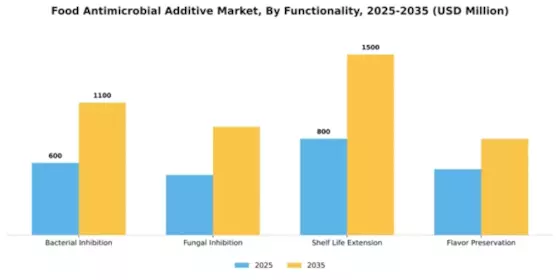Food Antimicrobial Additive Market Segment Image 3
