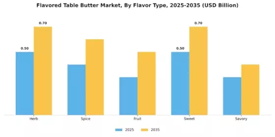 Flavored Table Butter Market Segment Image 0