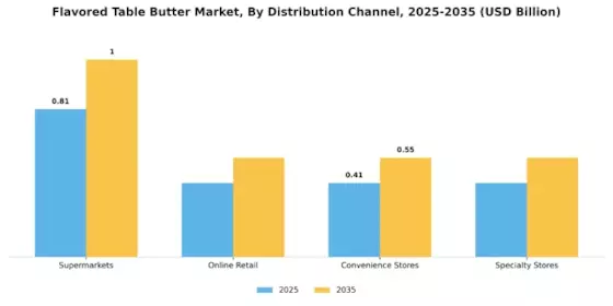 Flavored Table Butter Market Segment Image 2