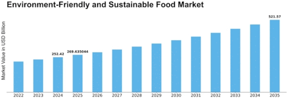 Environment-Friendly and Sustainable Food Market Size