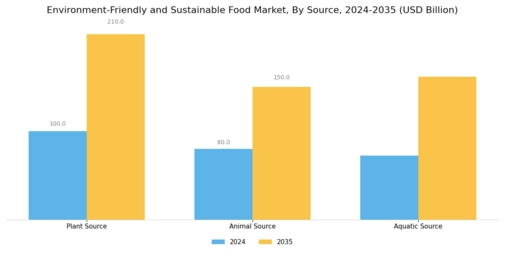 Environment-Friendly and Sustainable Food Market Segment Image 1