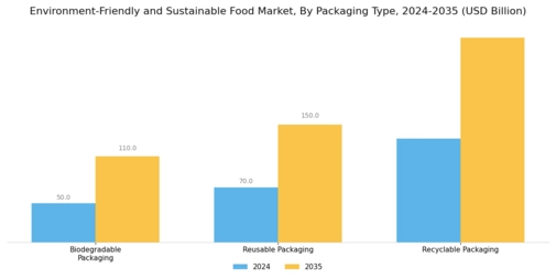 Environment-Friendly and Sustainable Food Market Segment Image 2