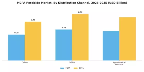 MCPA Pesticide Market Segment Image 3