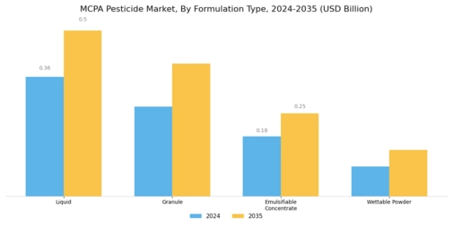MCPA Pesticide Market Segment Image 1