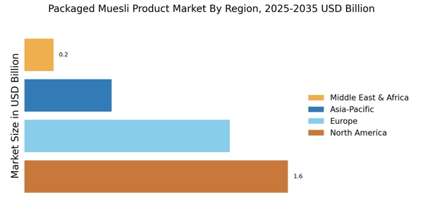 Packaged Muesli Product Market Regional Image