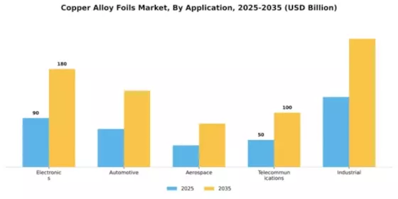 Copper Alloy Foils Market Segment Image 0