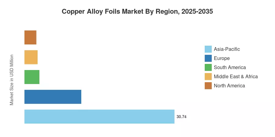 Copper Alloy Foils Market By Region, 2025-2035