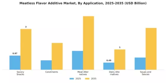 Meatless Flavor Additive Market Segment Image 0