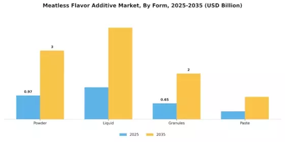Meatless Flavor Additive Market Segment Image 1