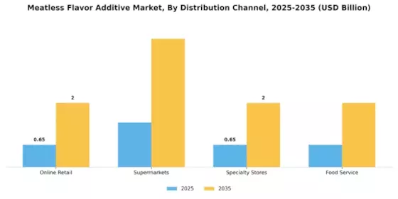 Meatless Flavor Additive Market Segment Image 3