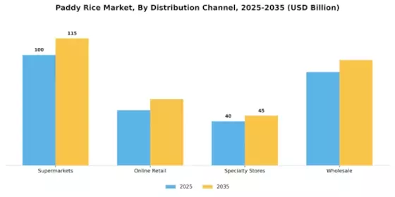 Paddy Rice Market Segment Image 1