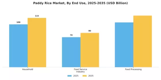 Paddy Rice Market Segment Image 2