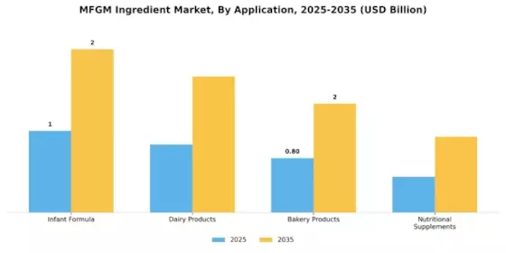 MFGM Ingredient Market Segment Image 0