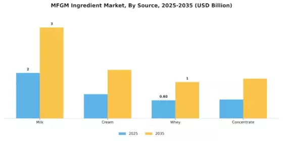 MFGM Ingredient Market Segment Image 1