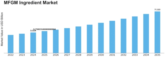 MFGM Ingredient Market Size