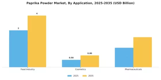 Paprikapulvermarkt Segment Image 2