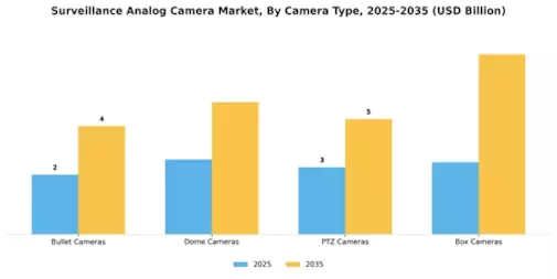 Surveillance Analog Camera Market Segment Image 1