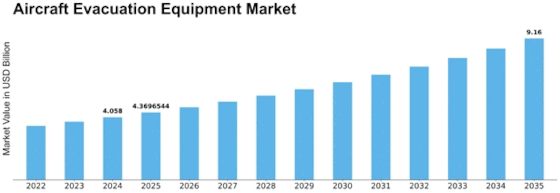 Aircraft Evacuation Equipment Market Size