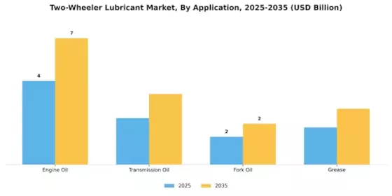 Two Wheeler Lubricant Market Segment Image 0