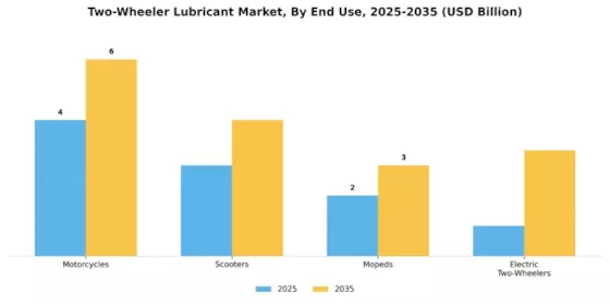 Two Wheeler Lubricant Market Segment Image 2