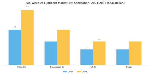 Two Wheeler Lubricant Market Segment Image 0