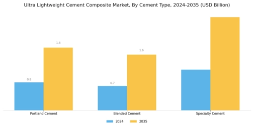Ultra Lightweight Cement Composite Market Segment Image 3
