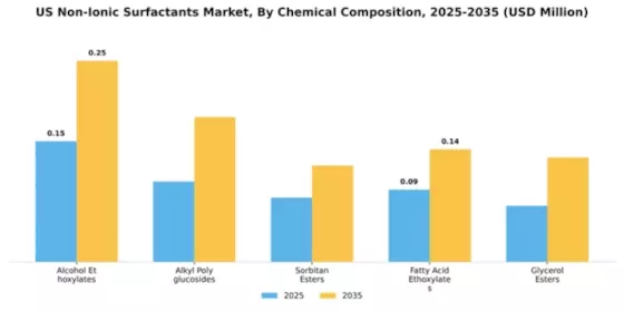 Non-Ionic Surfactants Market Segment Image 1