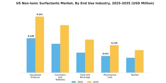 Non-Ionic Surfactants Market Segment Image 2
