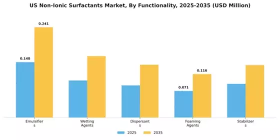 Non-Ionic Surfactants Market Segment Image 4