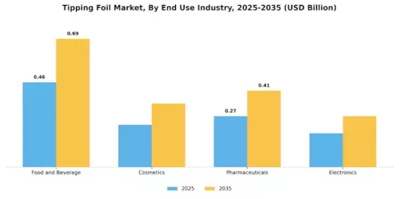 Tipping Foil Market Segment Image 3