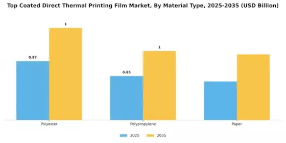 Top Coated Direct Thermal Printing Film Market Segment Image 2