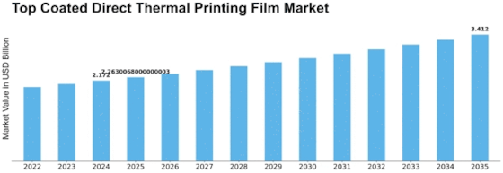 Top Coated Direct Thermal Printing Film Market Size