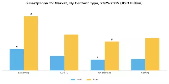 Smartphone TV Market Segment Image 0