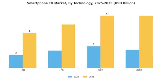 Smartphone TV Market Segment Image 3